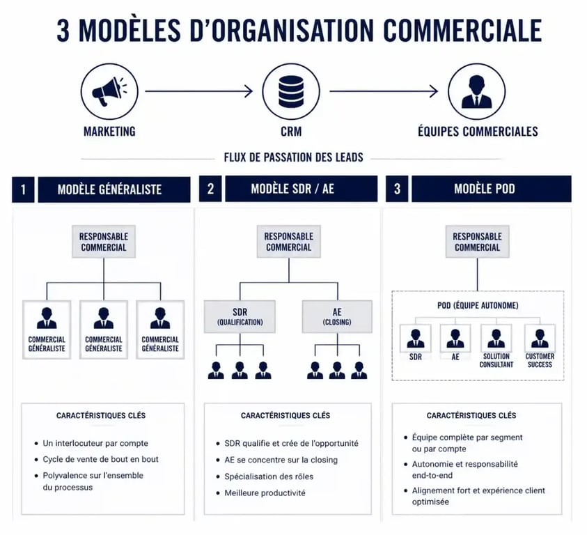 Organisation commerciale : schéma des modèles généraliste, SDR/AE et pod avec flux de passation des leads