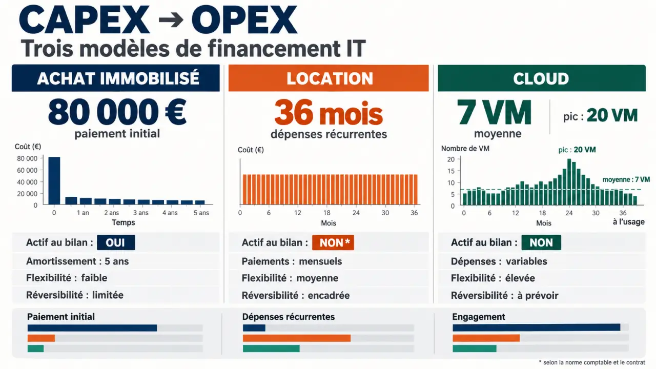 Capex to Opex : comparaison visuelle entre achat immobilisé, location et cloud