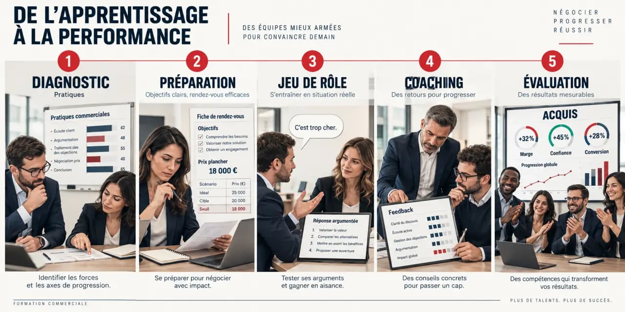 Comment former ses équipes commerciales aux nouvelles techniques de négociation : parcours de formation en cinq étapes