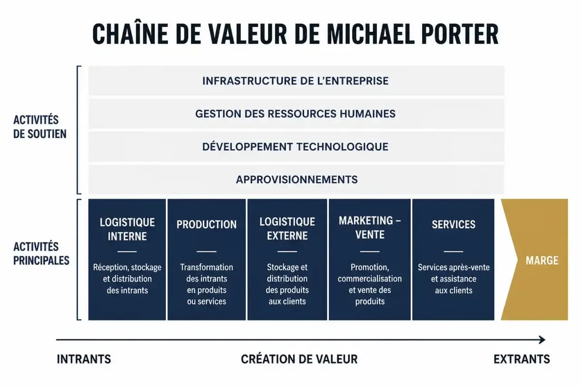Schéma de la chaîne de valeur de Porter avec activités principales et activités de soutien