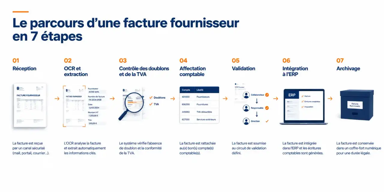 Schéma du flux d'automatisation comptabilité : de la réception d'une facture fournisseur à son archivage