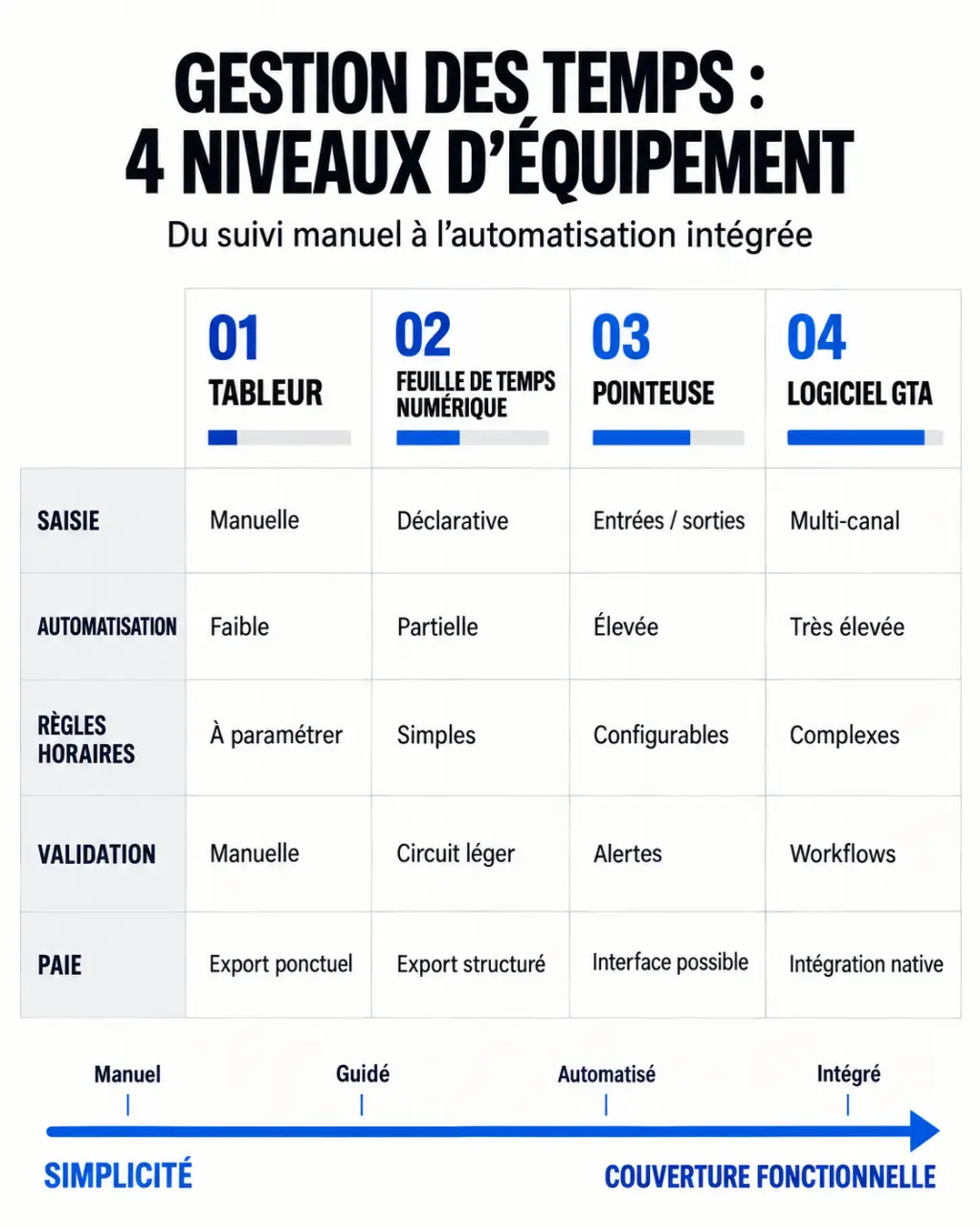 GTA ressources humaines : comparaison entre Excel, feuille de temps, pointeuse et logiciel GTA